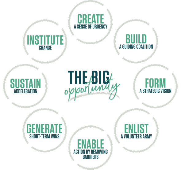 Module 3: Kotter's 8 Accelerators For Leading Change